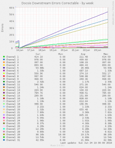 docsis_down_errcor-week.png