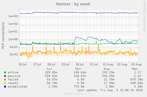 netstat-weekt3c69.png